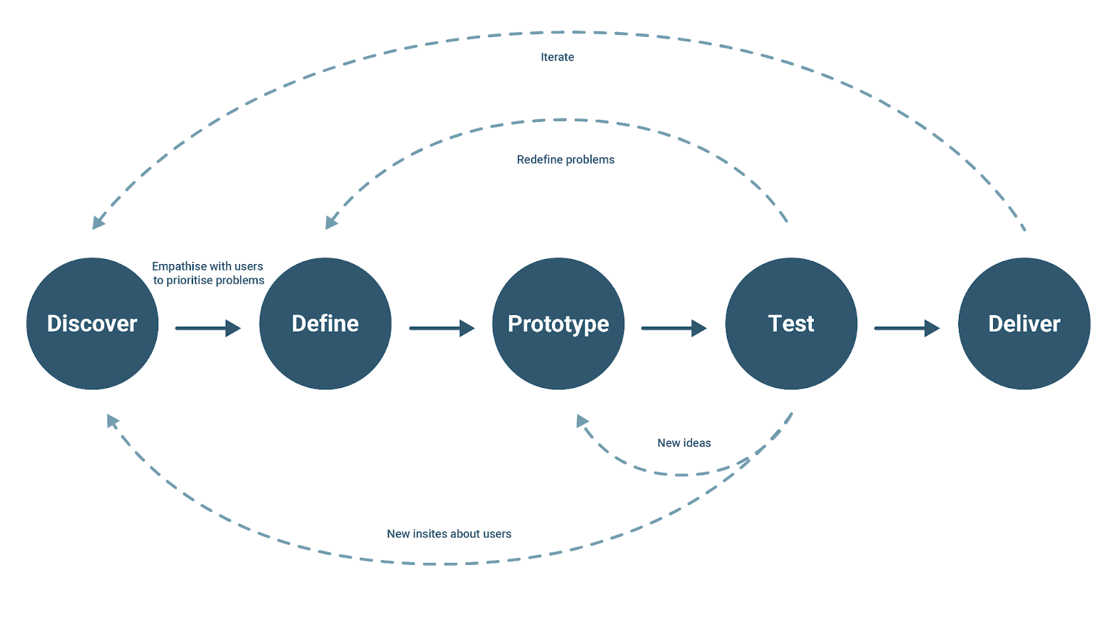 Steps of the design process