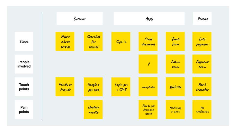 A journey map with steps filled in