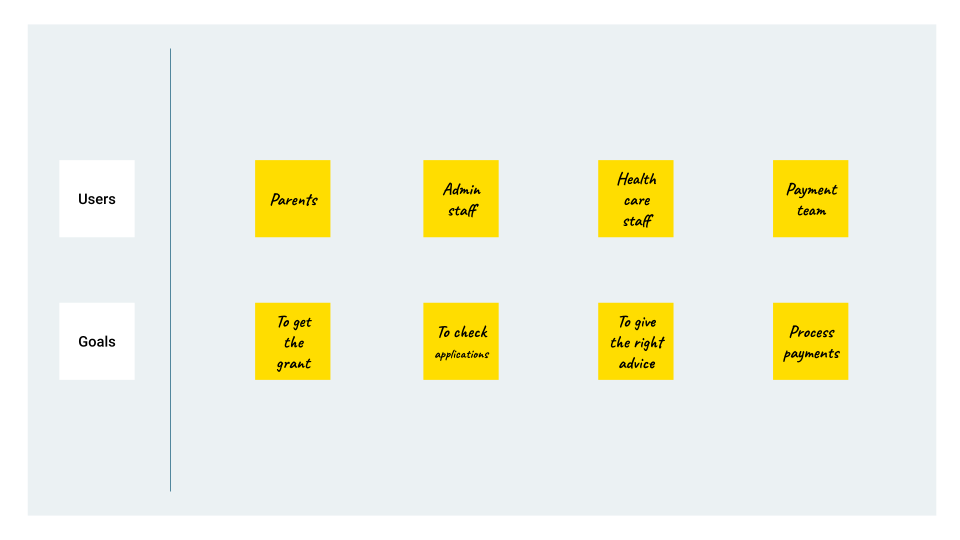 Post-it notes showing users and their goals