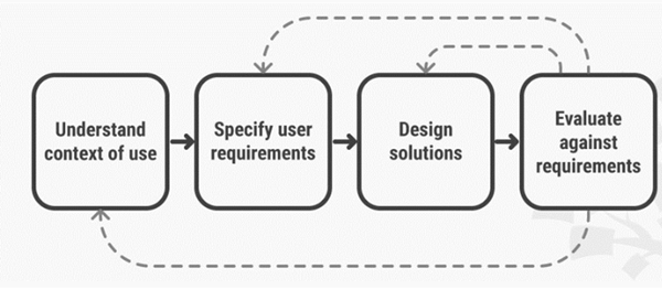 Repeat User Research according to the complexity of the project