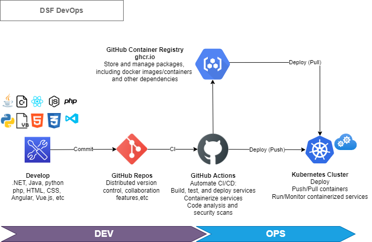 Development Process using the DSF Infrastructure