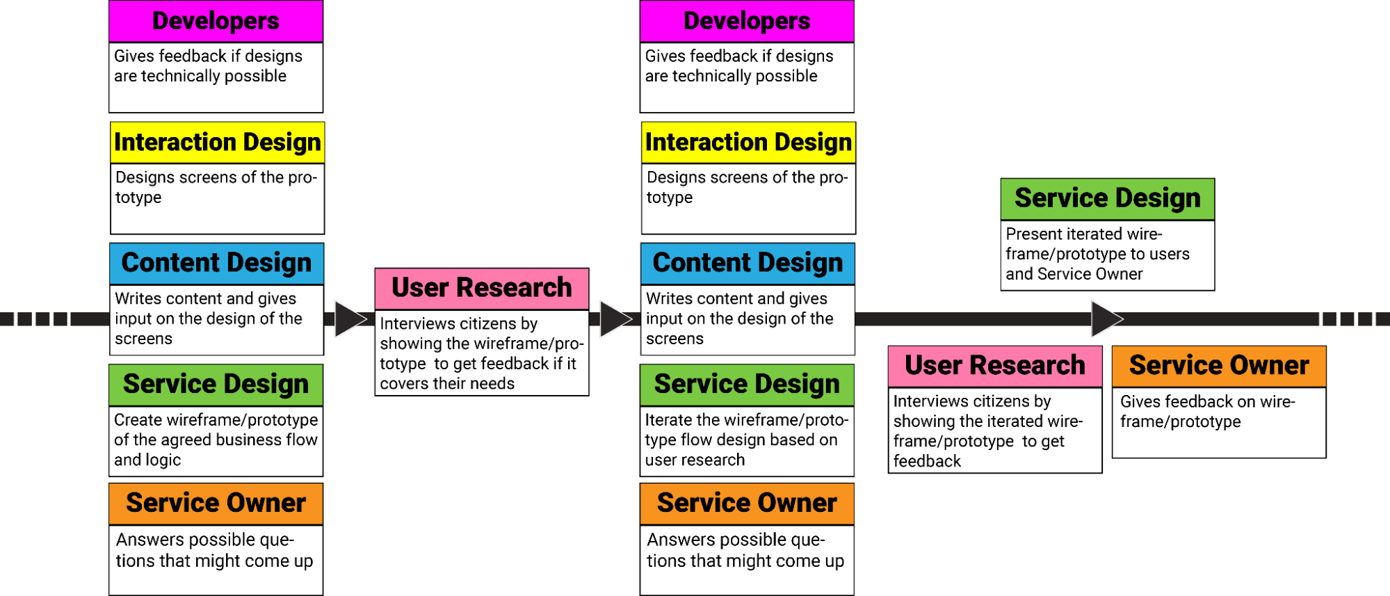 Design Phase