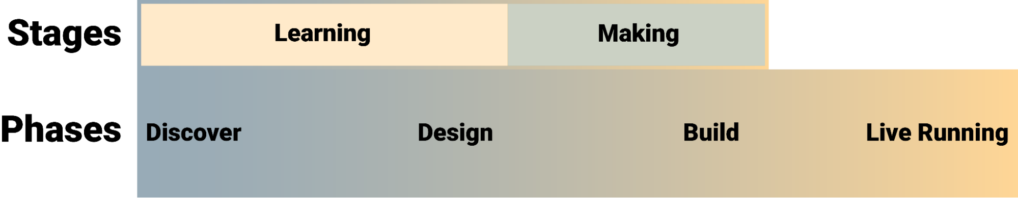 Service Development Workflow - Stages and Phases