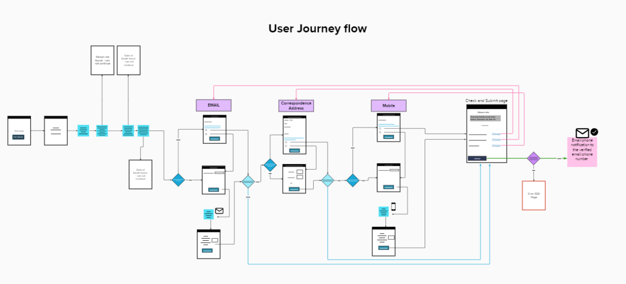 User Journey flow designs with business logic