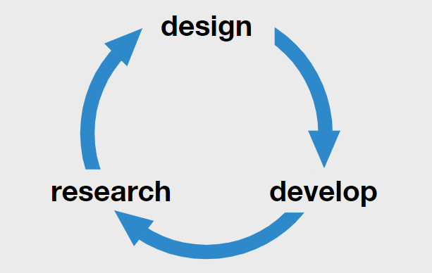 The User Research steps_Repeat User Research - research design develop