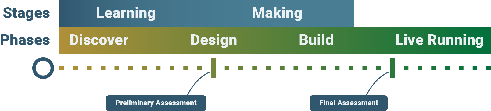 DSF Assurance Process