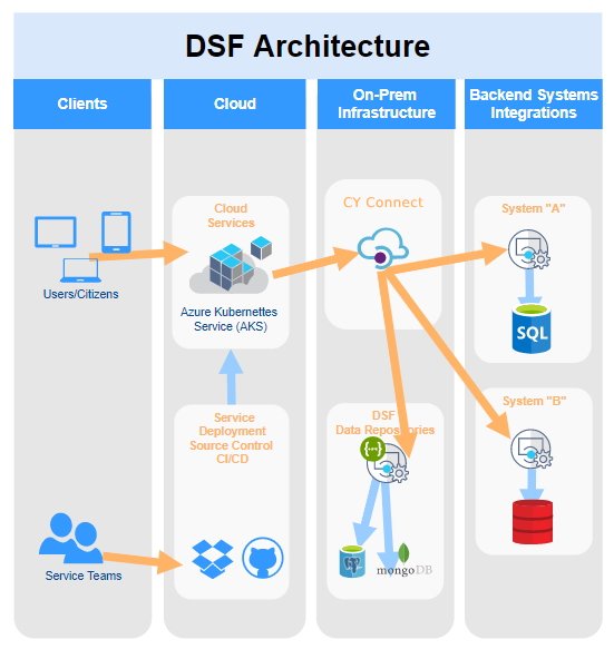 On Boarding DSF Architecture