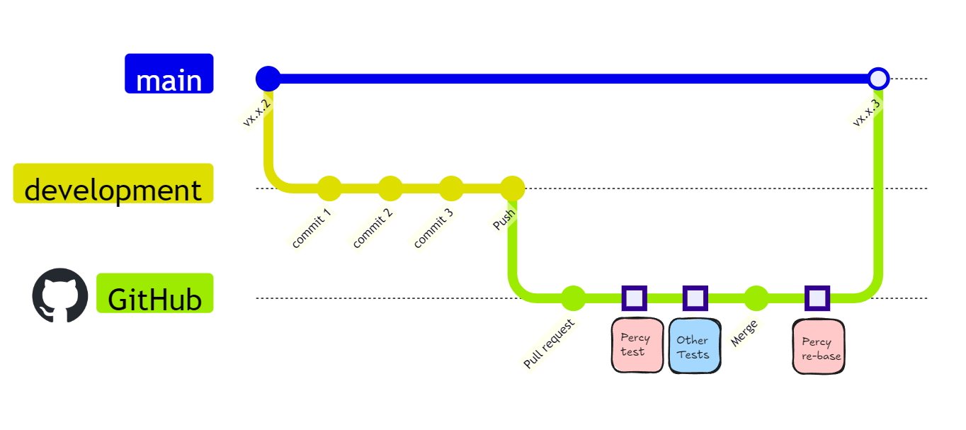 Overview of change process, showing Percy tests